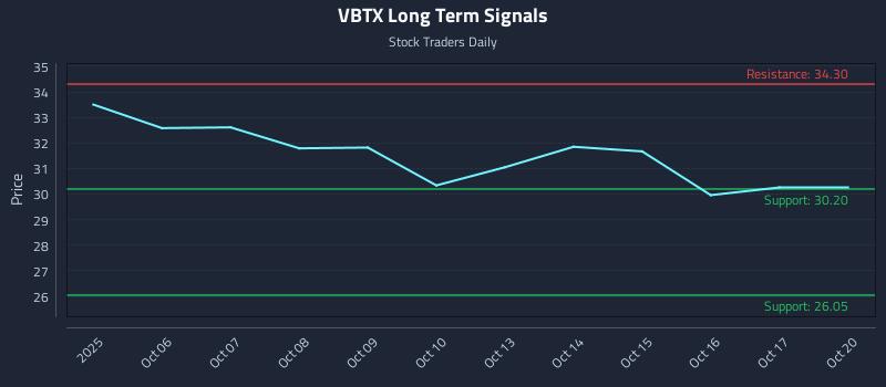 VBTX Long Term Analysis for April 2 2026