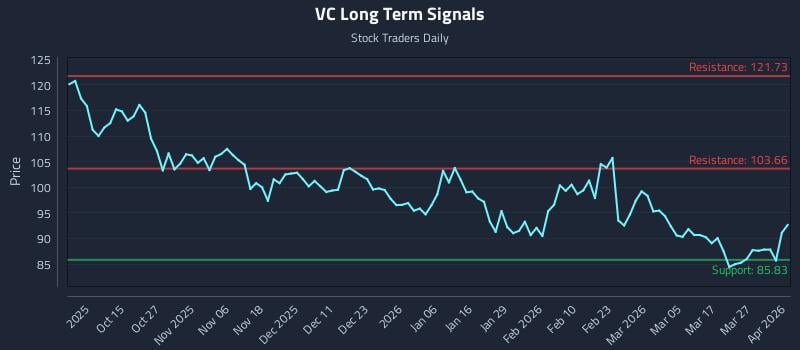 VC Long Term Analysis for April 2 2026