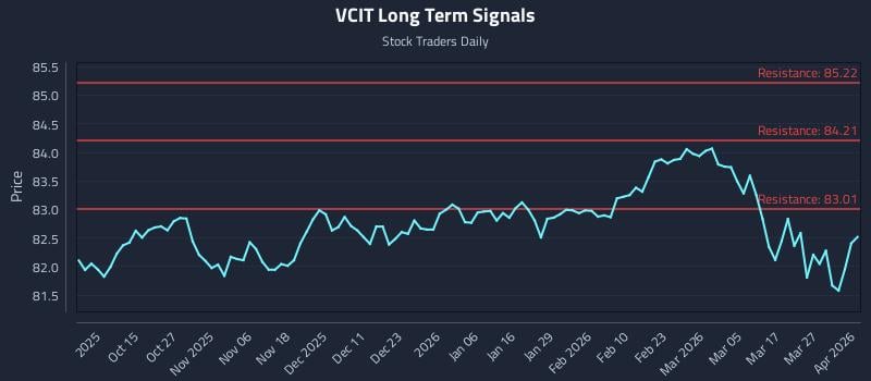 VCIT Long Term Analysis for April 2 2026