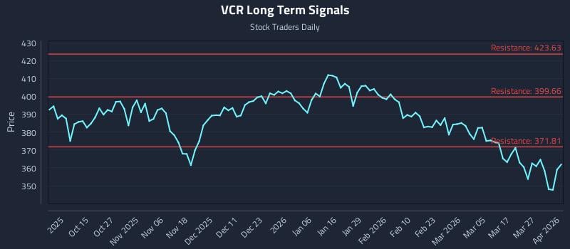VCR Long Term Analysis for April 2 2026
