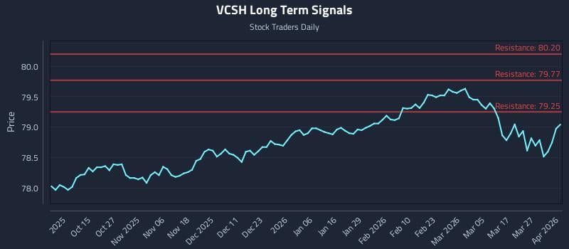 VCSH Long Term Analysis for April 2 2026