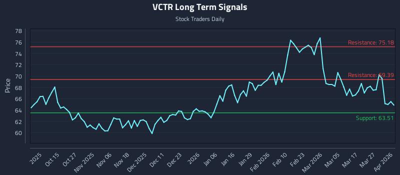 VCTR Long Term Analysis for April 2 2026 VCTR Long Term Analysis for April 2 2026