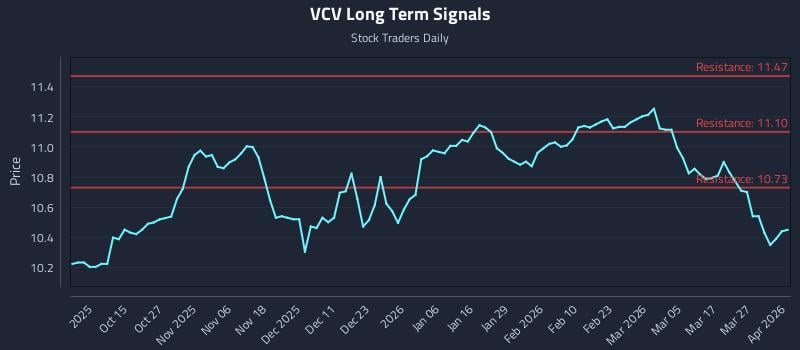 VCV Long Term Analysis for April 2 2026