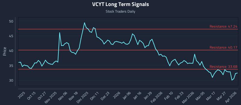 VCYT Long Term Analysis for April 2 2026 VCYT Long Term Analysis for April 2 2026