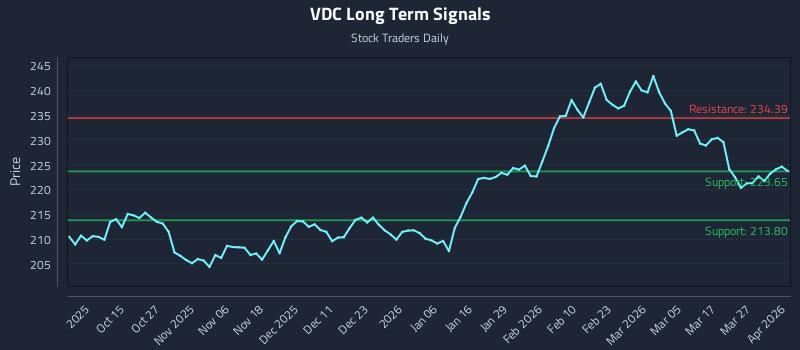 VDC Long Term Analysis for April 2 2026