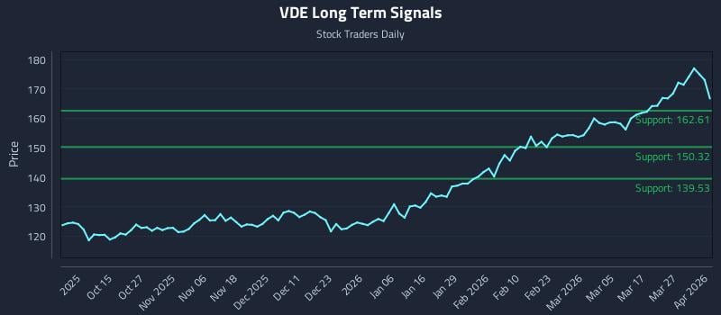 VDE Long Term Analysis for April 2 2026