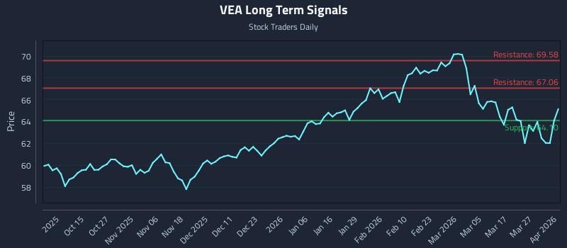 VEA Long Term Analysis for April 2 2026