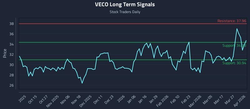 VECO Long Term Analysis for April 2 2026