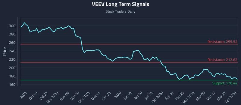 VEEV Long Term Analysis for April 2 2026 VEEV Long Term Analysis for April 2 2026