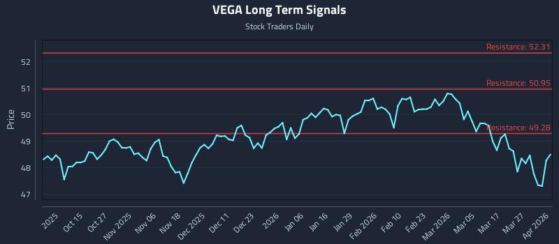 VEGA Long Term Analysis for April 2 2026