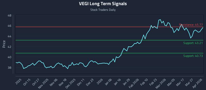VEGI Long Term Analysis for April 2 2026 VEGI Long Term Analysis for April 2 2026
