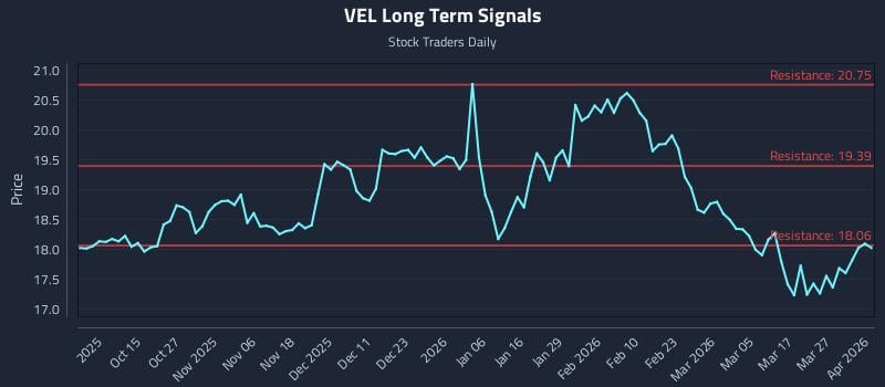 VEL Long Term Analysis for April 2 2026
