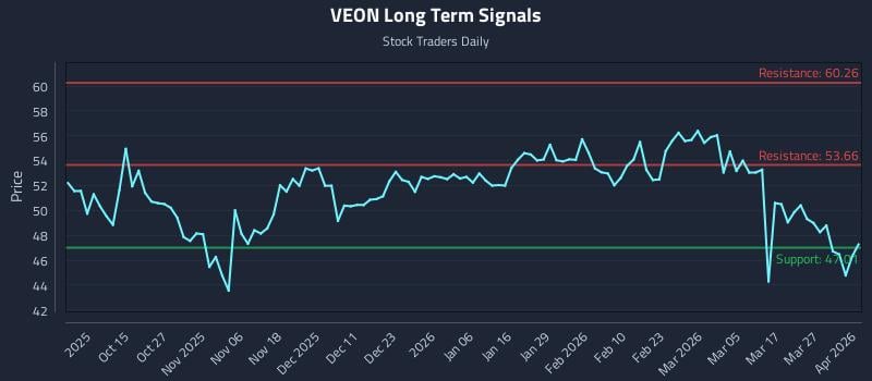 VEON Long Term Analysis for April 2 2026