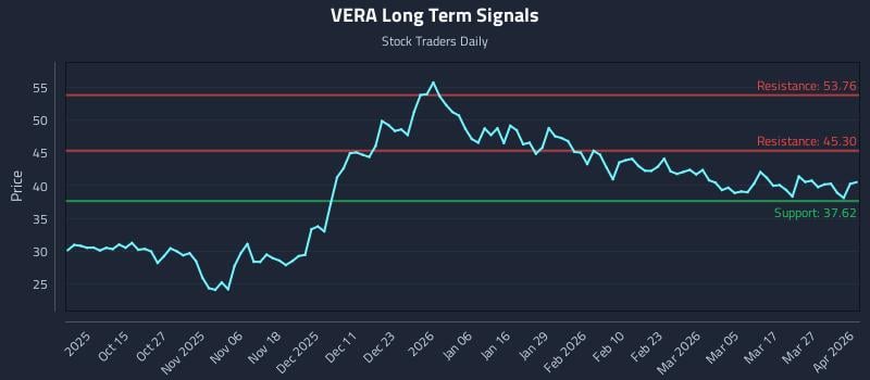 VERA Long Term Analysis for April 2 2026