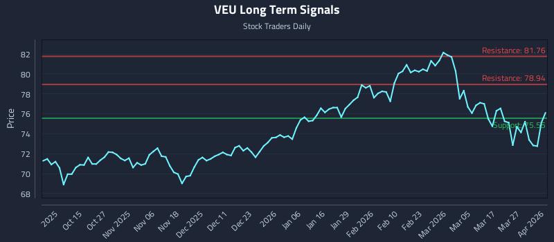 VEU Long Term Analysis for April 2 2026 VEU Long Term Analysis for April 2 2026