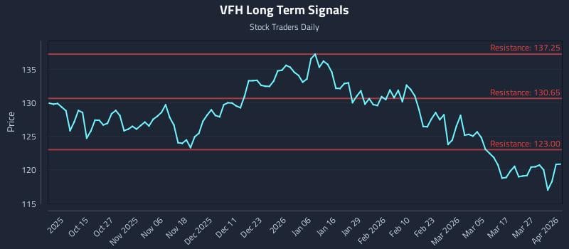 VFH Long Term Analysis for April 2 2026 VFH Long Term Analysis for April 2 2026