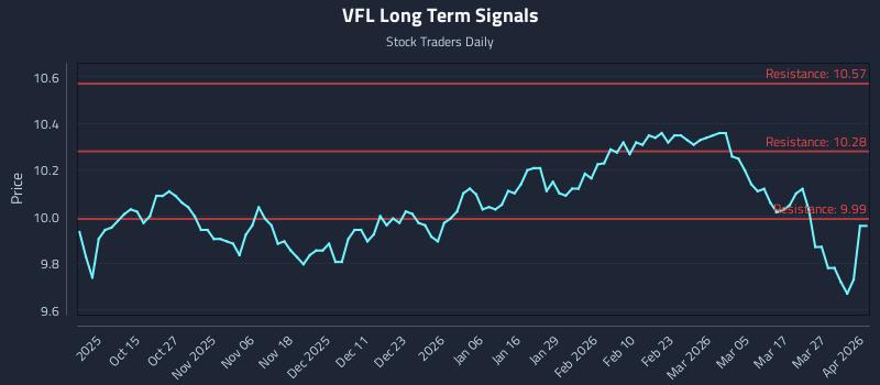 VFL Long Term Analysis for April 2 2026