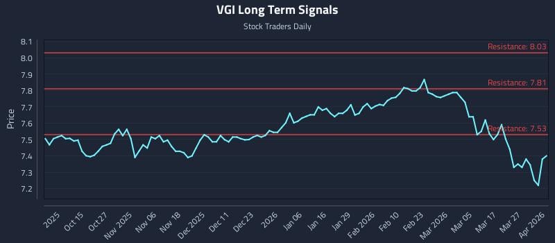 VGI Long Term Analysis for April 2 2026