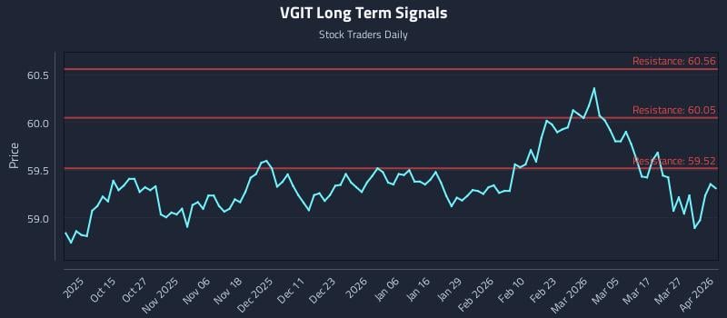 VGIT Long Term Analysis for April 2 2026