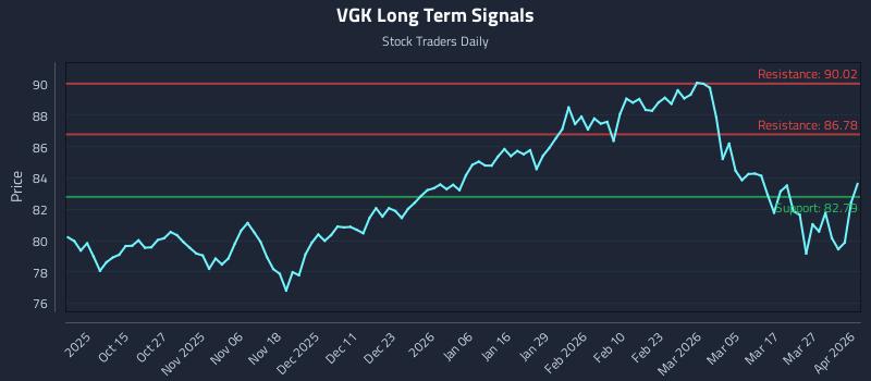 VGK Long Term Analysis for April 2 2026
