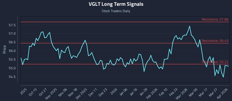 VGLT Long Term Analysis for April 2 2026