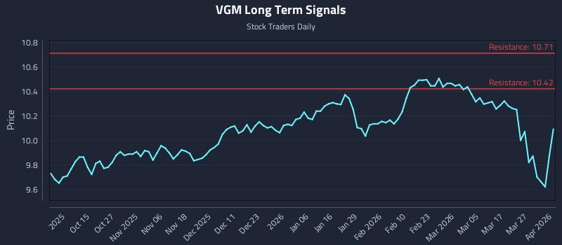 VGM Long Term Analysis for April 2 2026