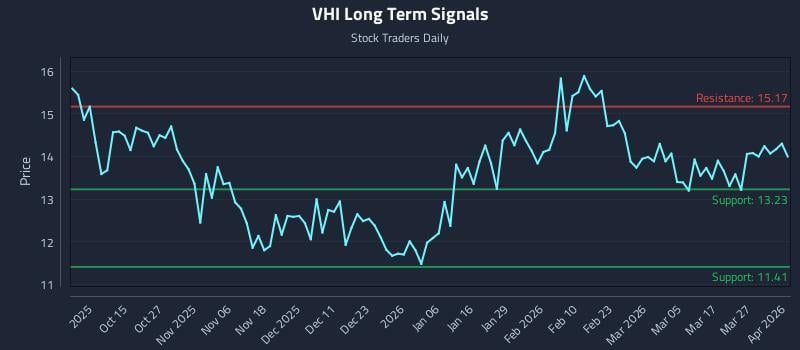 VHI Long Term Analysis for April 2 2026