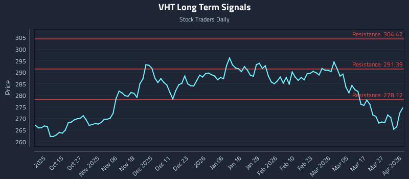 VHT Long Term Analysis for April 2 2026 VHT Long Term Analysis for April 2 2026