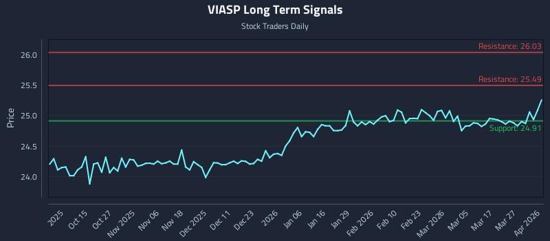 VIASP Long Term Analysis for April 2 2026