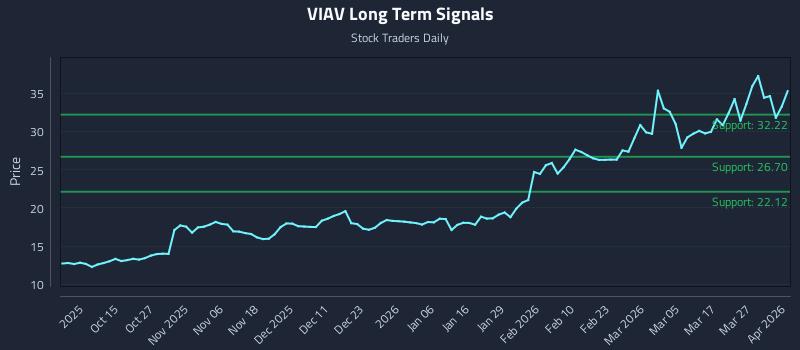 VIAV Long Term Analysis for April 2 2026
