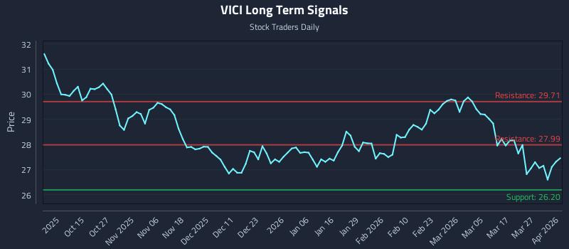 VICI Long Term Analysis for April 2 2026 VICI Long Term Analysis for April 2 2026