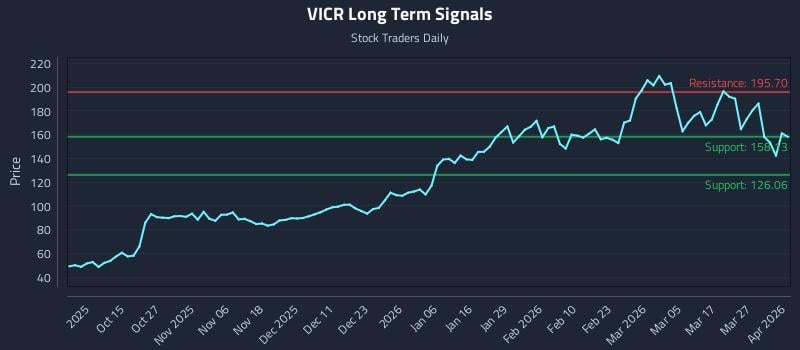 VICR Long Term Analysis for April 2 2026
