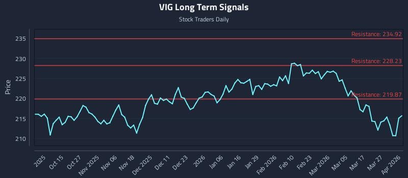 VIG Long Term Analysis for April 2 2026