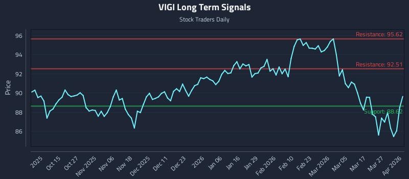 VIGI Long Term Analysis for April 2 2026
