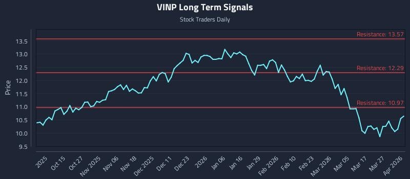 VINP Long Term Analysis for April 2 2026