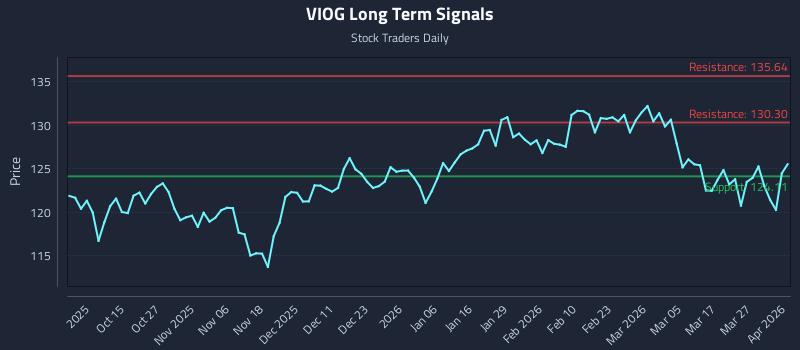 VIOG Long Term Analysis for April 2 2026 VIOG Long Term Analysis for April 2 2026