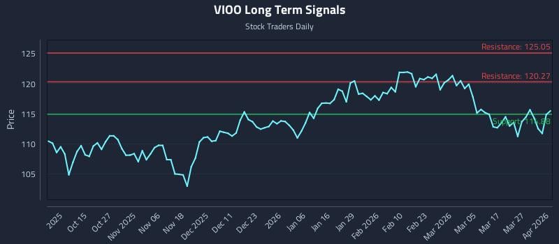 VIOO Long Term Analysis for April 2 2026