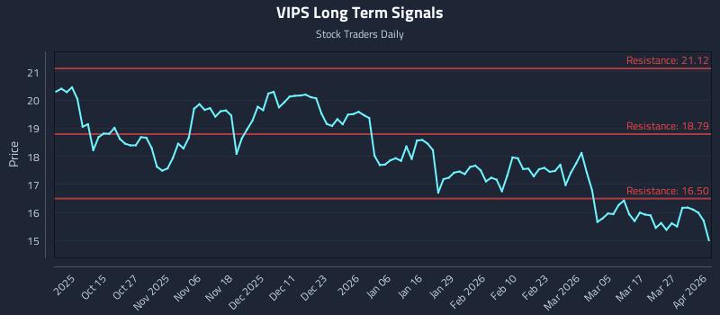 VIPS Long Term Analysis for April 2 2026
