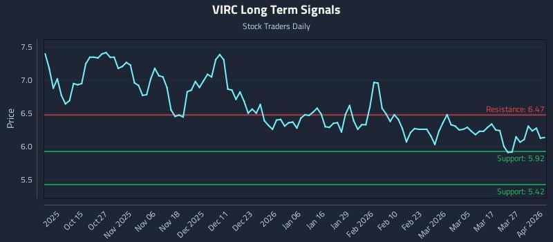 VIRC Long Term Analysis for April 2 2026