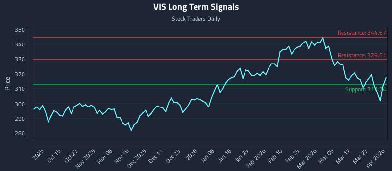 VIS Long Term Analysis for April 2 2026