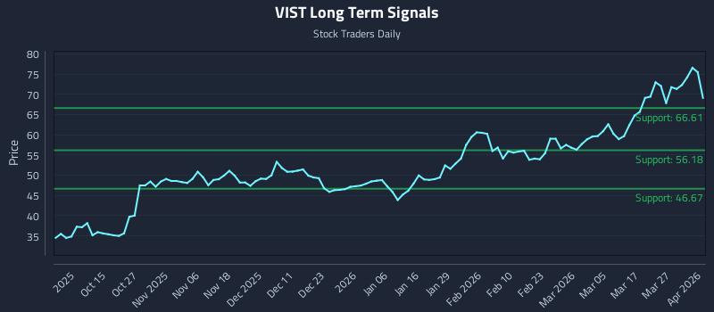 VIST Long Term Analysis for April 2 2026