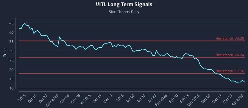 VITL Long Term Analysis for April 2 2026