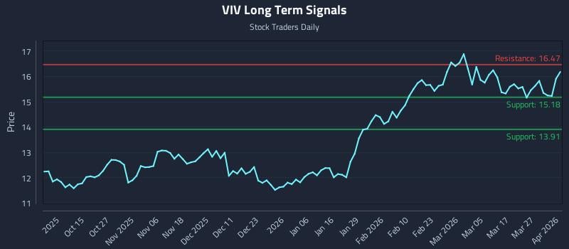 VIV Long Term Analysis for April 2 2026