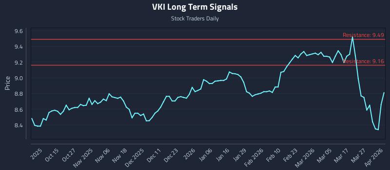 VKI Long Term Analysis for April 2 2026