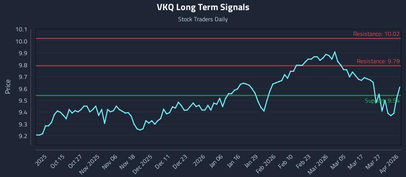 VKQ Long Term Analysis for April 2 2026 VKQ Long Term Analysis for April 2 2026