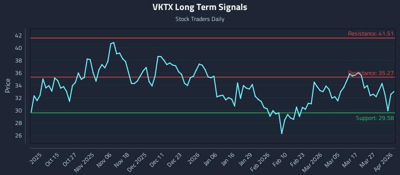 VKTX Long Term Analysis for April 2 2026