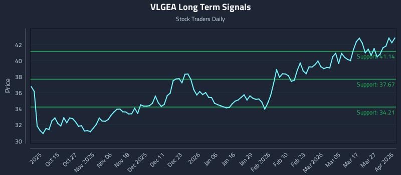 VLGEA Long Term Analysis for April 2 2026