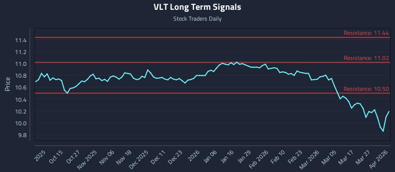 VLT Long Term Analysis for April 2 2026