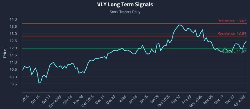 VLY Long Term Analysis for April 2 2026
