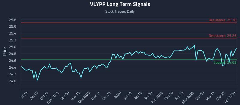 VLYPP Long Term Analysis for April 2 2026 VLYPP Long Term Analysis for April 2 2026